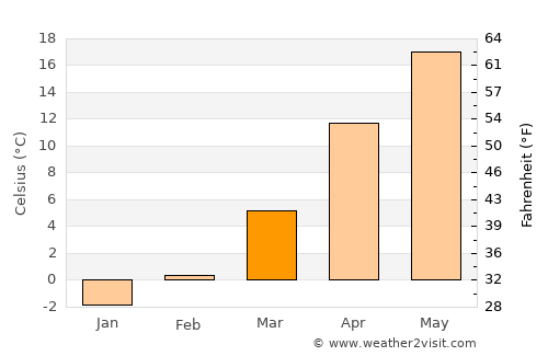 Bordei Verde average temperature in March