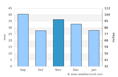 Bordei Verde average rain in November