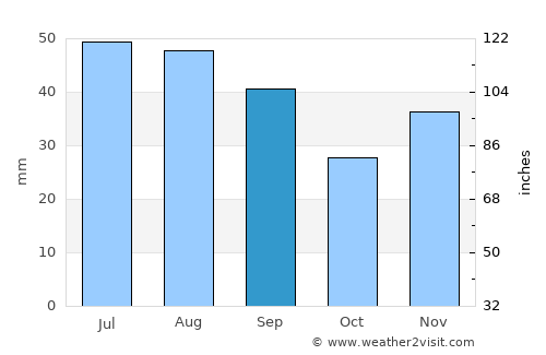 Bordei Verde average rain in September