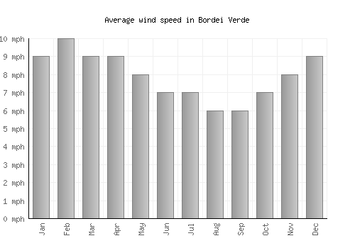 Bordei Verde average winspeed by month (mph)
