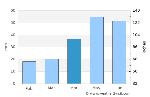 Bordertown average rain in April