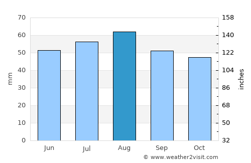 Bordertown average rain in August