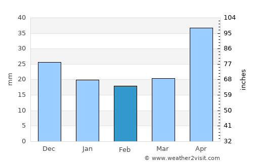 Bordertown average rain in February