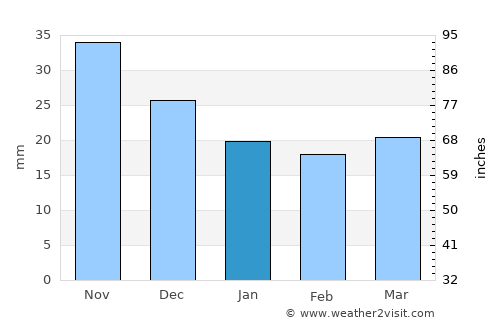 Bordertown average rain in January