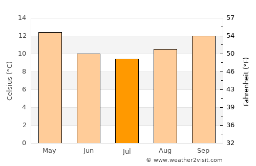 Bordertown average temperature in July