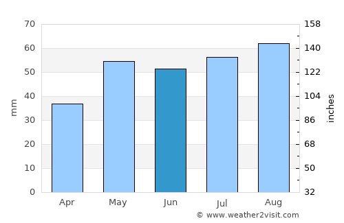 Bordertown average rain in June
