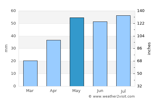 Bordertown average rain in May