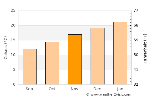 Bordertown average temperature in November