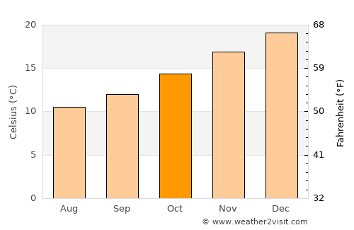 Bordertown average temperature in October