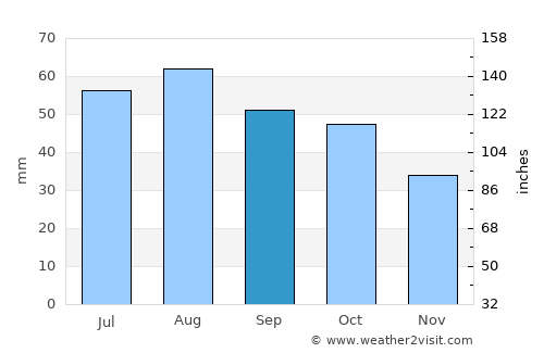 Bordertown average rain in September
