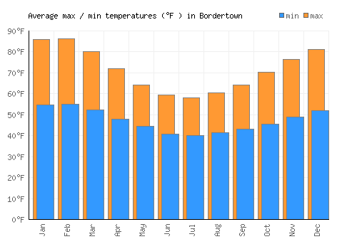 Bordertown average minimum / maximum temperatures (Fahrenheit)