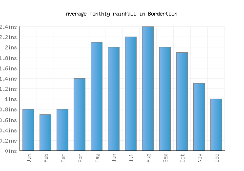 Bordertown monthly rainfall chart (inches)