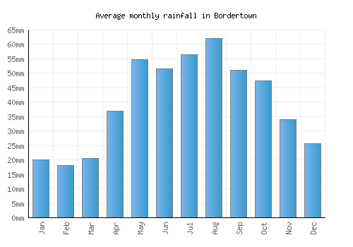 Bordertown monthly rainfall chart (mm)