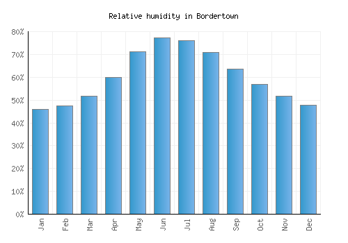 Bordertown relative humidity averages