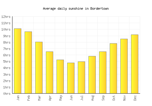 Bordertown average daily sunshine chart