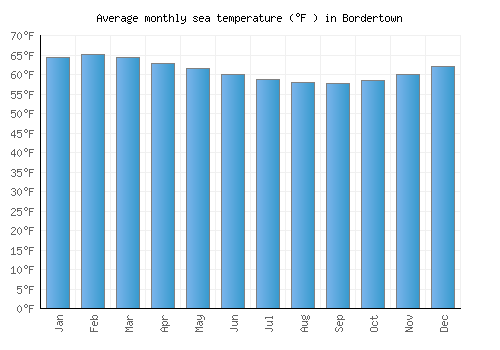 Bordertown average sea temperature chart (Fahrenheit)