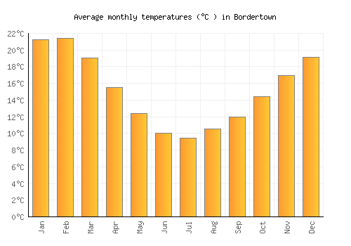 Bordertown average temperature chart (Celsius)