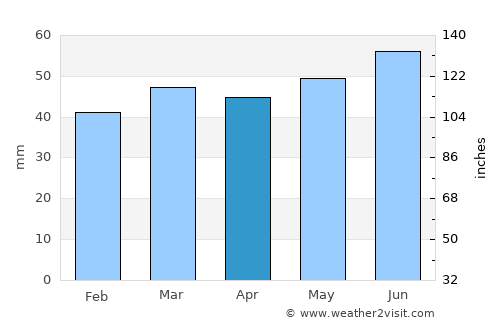 Bording Kirkeby average rain in April