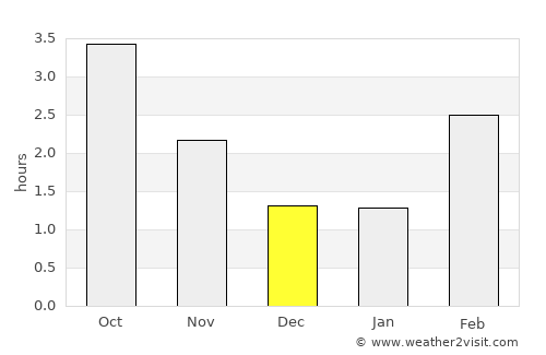 Bording Kirkeby average rain in December