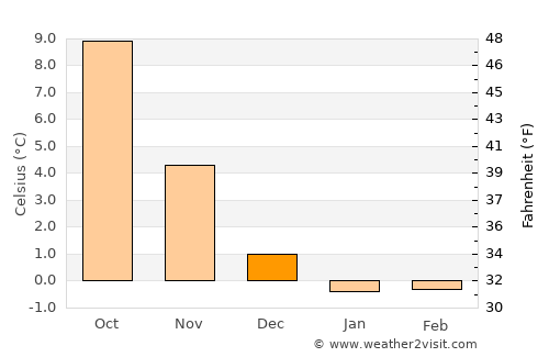 Bording Kirkeby average temperature in December