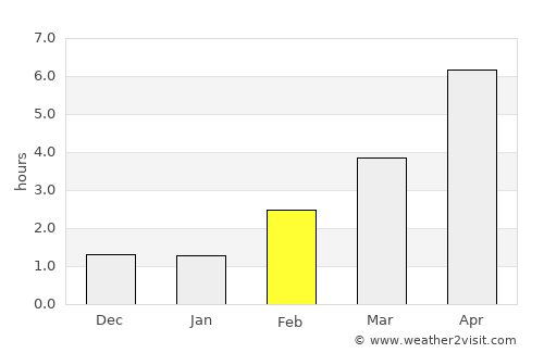 Bording Kirkeby average rain in February