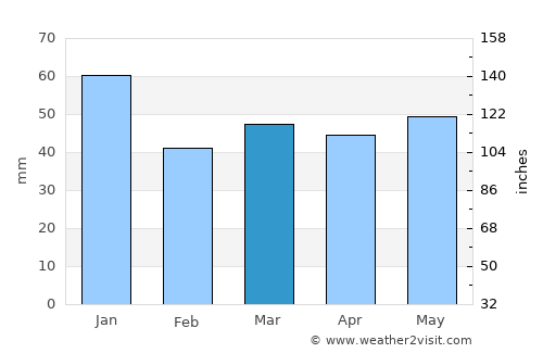 Bording Kirkeby average rain in March
