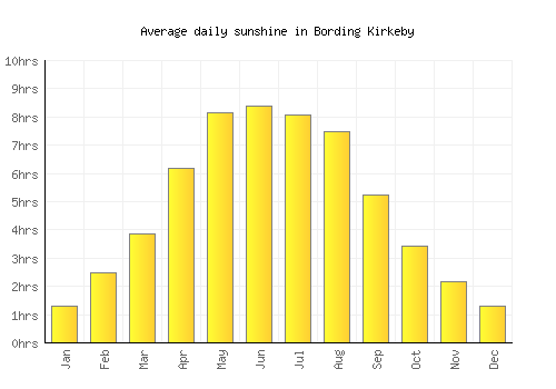 Bording Kirkeby average daily sunshine chart