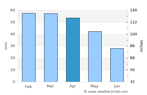 Bordj Bou Arreridj average rain in April