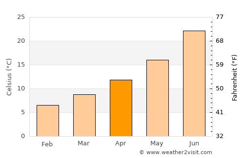 Bordj Bou Arreridj average temperature in April
