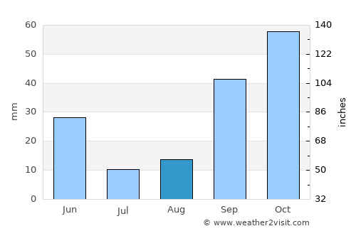 Bordj Bou Arreridj average rain in August
