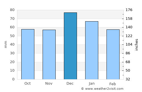 Bordj Bou Arreridj average rain in December