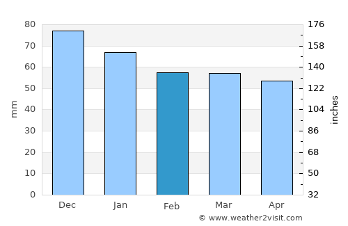 Bordj Bou Arreridj average rain in February