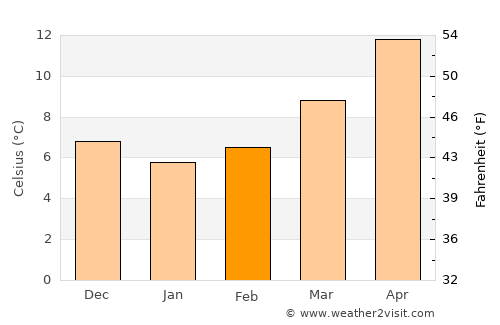 Bordj Bou Arreridj average temperature in February