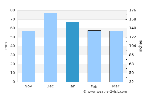 Bordj Bou Arreridj average rain in January