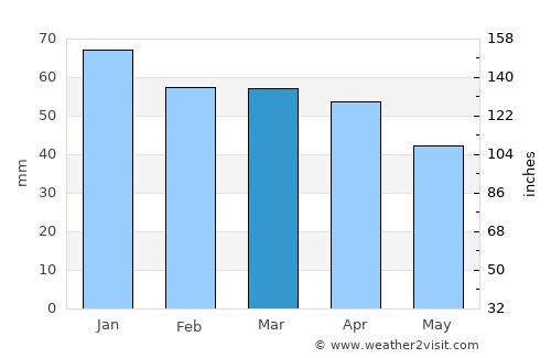 Bordj Bou Arreridj average rain in March