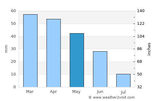 Bordj Bou Arreridj average rain in May