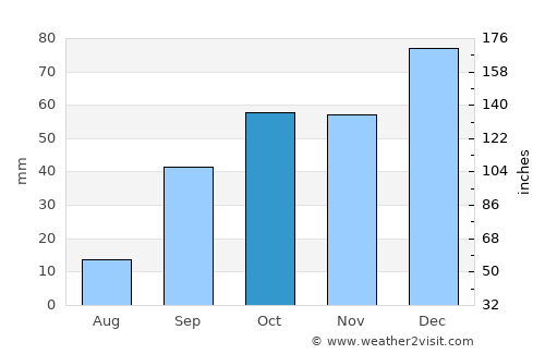 Bordj Bou Arreridj average rain in October