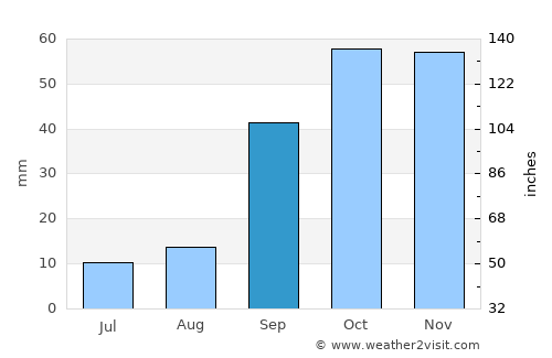 Bordj Bou Arreridj average rain in September