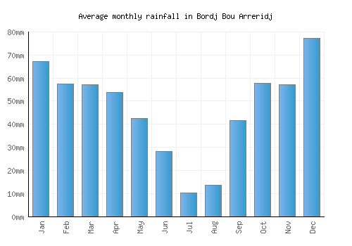 Bordj Bou Arreridj monthly rainfall chart (mm)