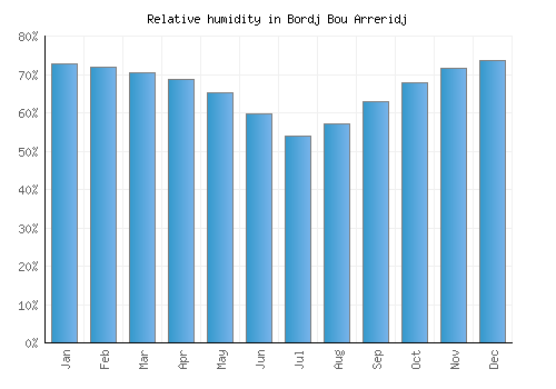 Bordj Bou Arreridj relative humidity averages