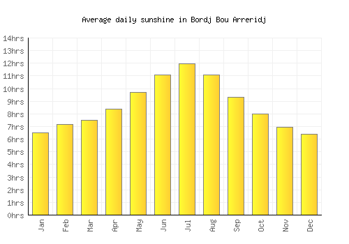 Bordj Bou Arreridj average daily sunshine chart