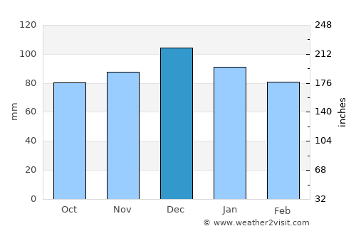 Bordj el Kiffan average rain in December