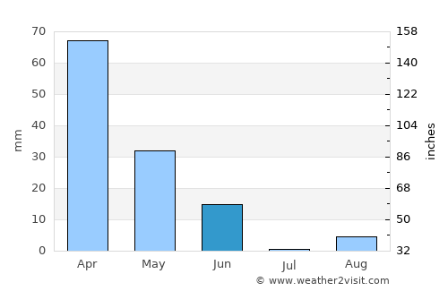 Bordj el Kiffan average rain in June