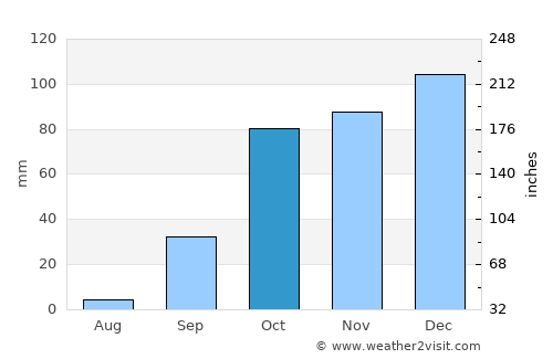 Bordj el Kiffan average rain in October