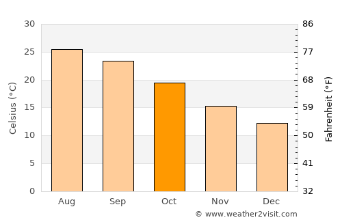 Bordj el Kiffan average temperature in October