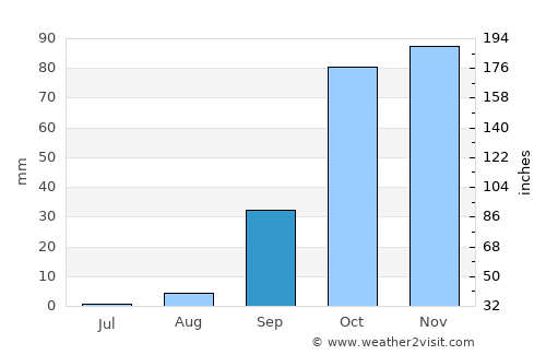 Bordj el Kiffan average rain in September