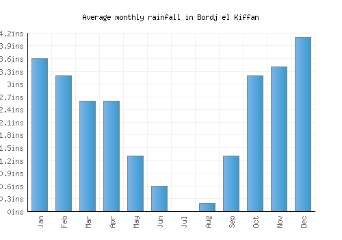 Bordj el Kiffan monthly rainfall chart (inches)