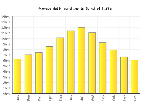 Bordj el Kiffan average daily sunshine chart
