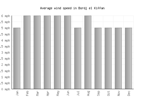 Bordj el Kiffan average winspeed by month (mph)