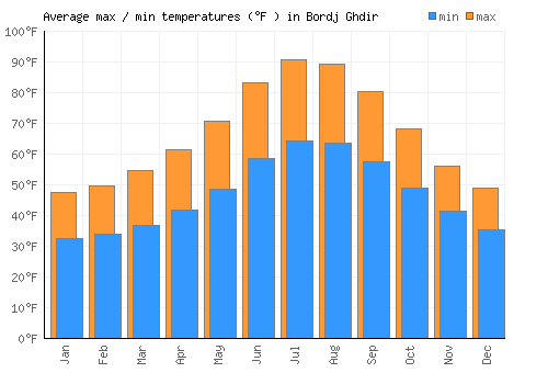 Bordj Ghdir average minimum / maximum temperatures (Fahrenheit)